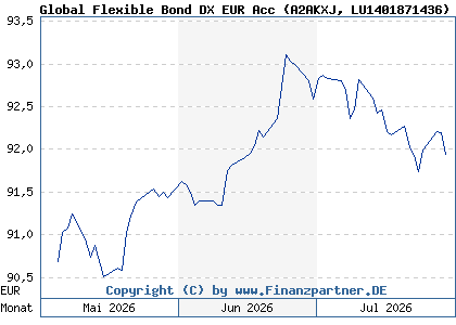 Chart: Global Flexible Bond DX EUR Acc (A2AKXJ LU1401871436)