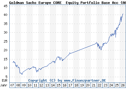 Chart: Goldman Sachs Europe CORE&reg; Equity Portfolio Base Acc (A0HNN0 LU0234681749)