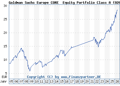 Chart: Goldman Sachs Europe CORE&reg; Equity Portfolio Class A (926136 LU0122972895)