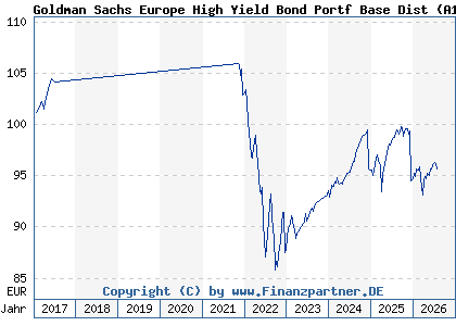 Chart: Goldman Sachs Europe High Yield Bond Portf Base Dist (A113G8 LU1056557207)
