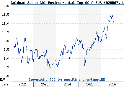 Chart: Goldman Sachs Gbl Environmental Imp OC A EUR (A2QN67 LU2300162596)