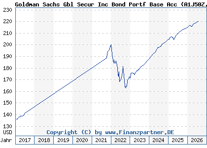Chart: Goldman Sachs Gbl Secur Inc Bond Portf Base Acc (A1J50Z LU0820775533)