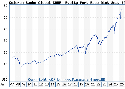Chart: Goldman Sachs Global CORE&reg; Equity Port Base Dist Snap (A0DK5H LU0203365449)