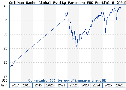 Chart: Goldman Sachs Global Equity Partners ESG Portfol A (A0JD9Y LU0244548433)