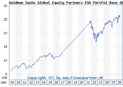 Chart: Goldman Sachs Global Equity Partners ESG Portfol Base dist (A0JD9W LU0244545843)