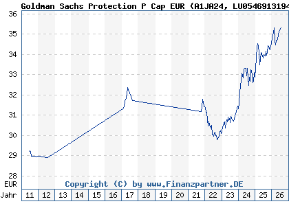 Chart: Goldman Sachs Protection P Cap EUR (A1JA24 LU0546913194)