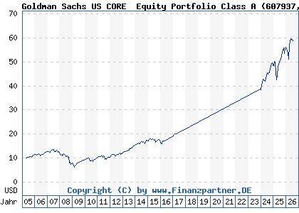 Chart: Goldman Sachs US CORE&reg; Equity Portfolio Class A (607937 LU0122977423)