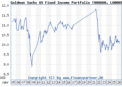Chart: Goldman Sachs US Fixed Income Portfolio (988660 LU0089313992)