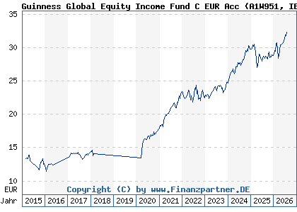 Chart: Guinness Global Equity Income Fund C EUR Acc (A1W951 IE00BGHQF631)