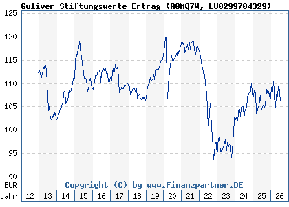 Chart: Guliver Stiftungswerte Ertrag (A0MQ7W LU0299704329)