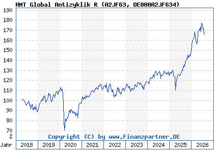 Chart: HMT Global Antizyklik R (A2JF63 DE000A2JF634)