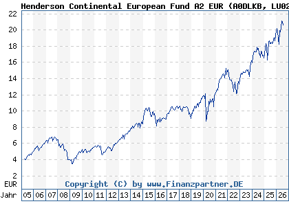 Chart: Henderson Continental European Fund A2 EUR (A0DLKB LU0201071890)