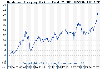 Chart: Henderson Emerging Markets Fund A2 EUR (625958 LU0113993801)