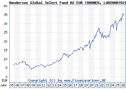 Chart: Henderson Global Select Fund A2 EUR (A0DNEW LU0200076213)