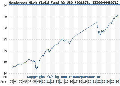 Chart: Henderson High Yield Fund A2 USD (921673 IE0004446971)