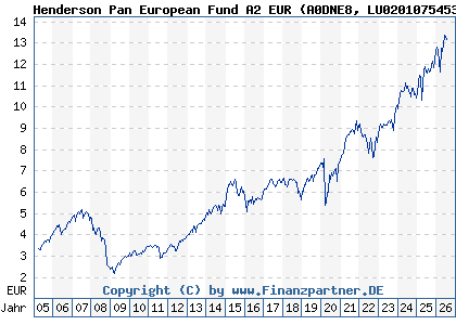 Chart: Henderson Pan European Fund A2 EUR (A0DNE8 LU0201075453)