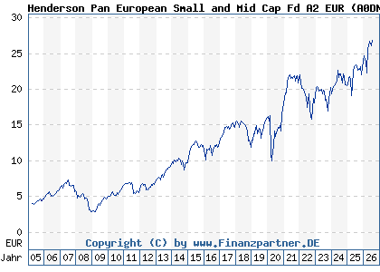 Chart: Henderson Pan European Small and Mid Cap Fd A2 EUR (A0DNFA LU0201078713)