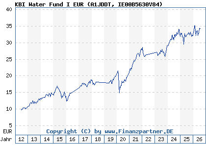 Chart: KBI Water Fund I EUR (A1JDDT IE00B5630V84)