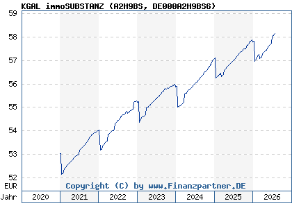 Chart: KGAL immoSUBSTANZ (A2H9BS DE000A2H9BS6)