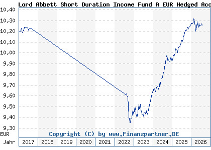Chart: Lord Abbett Short Duration Income Fund A EUR Hedged Acc (A2ACSE IE00BYP0Y993)