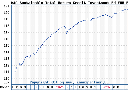 Chart: M&G Sustainable Total Return Credit Investment Fd EUR P Acc (A3DM08 LU2482630832)