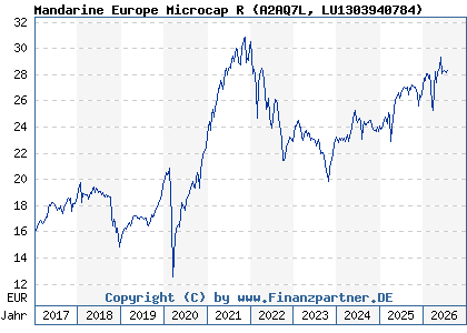 Chart: Mandarine Europe Microcap R (A2AQ7L LU1303940784)