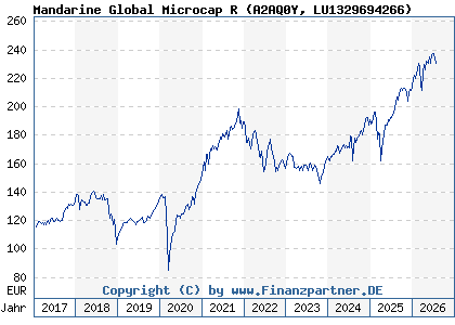 Chart: Mandarine Global Microcap R (A2AQ0Y LU1329694266)