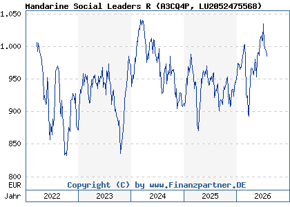Chart: Mandarine Social Leaders R (A3CQ4P LU2052475568)