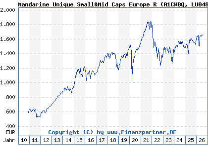 Chart: Mandarine Unique Small&Mid Caps Europe R (A1CWBQ LU0489687243)