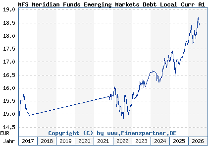 Chart: MFS Meridian Funds Emerging Markets Debt Local Curr A1 EUR (A0REB4 LU0406716257)