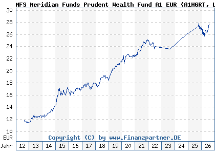 Chart: MFS Meridian Funds Prudent Wealth Fund A1 EUR (A1H6RT LU0583242994)