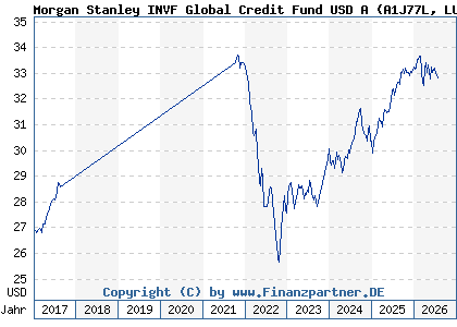 Chart: Morgan Stanley INVF Global Credit Fund USD A (A1J77L LU0851374255)
