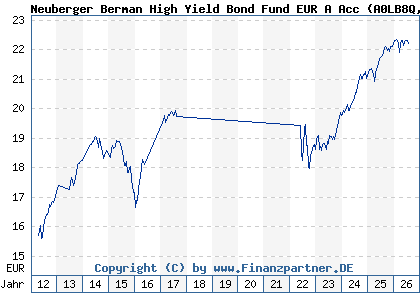 Chart: Neuberger Berman High Yield Bond Fund EUR A Acc (A0LB8Q IE00B12VWB25)
