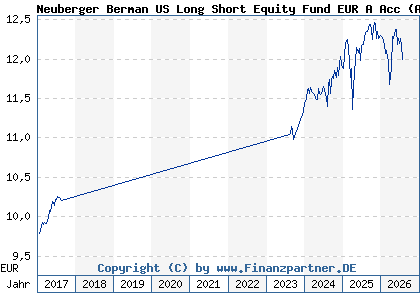 Chart: Neuberger Berman US Long Short Equity Fund EUR A Acc (A1193G IE00BPRC5K89)