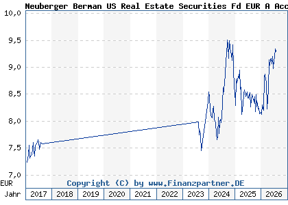 Chart: Neuberger Berman US Real Estate Securities Fd EUR A Acc (A0LCJV IE00B0T0GT17)