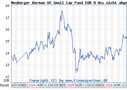 Chart: Neuberger Berman US Small Cap Fund EUR A Acc nicht abges (A1JG9P IE00B42MJZ94)