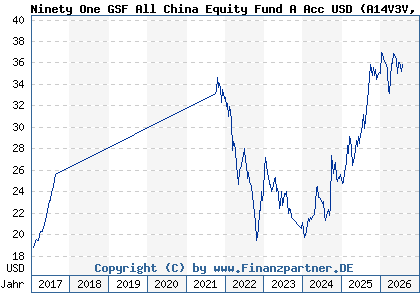 Chart: Ninety One GSF All China Equity Fund A Acc USD (A14V3V LU1251922891)