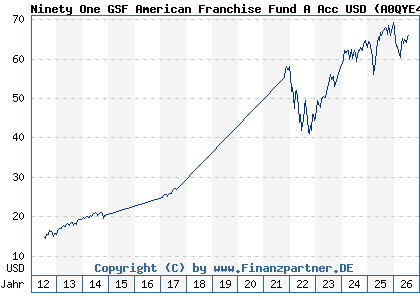 Chart: Ninety One GSF American Franchise Fund A Acc USD (A0QYE4 LU0345774391)