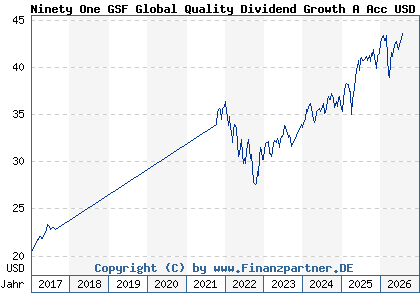 Chart: Ninety One GSF Global Quality Dividend Growth A Acc USD (A14WUZ LU1228905037)