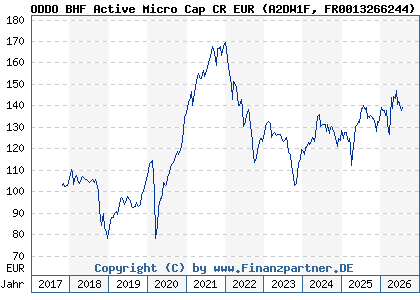 Chart: ODDO BHF Active Micro Cap CR EUR (A2DW1F FR0013266244)