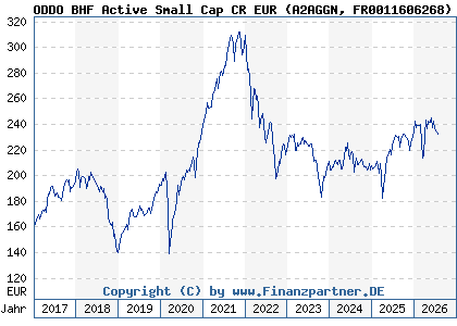 Chart: ODDO BHF Active Small Cap CR EUR (A2AGGN FR0011606268)