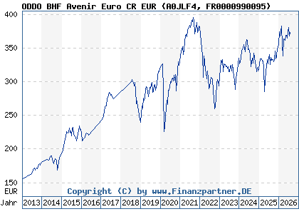Chart: ODDO BHF Avenir Euro CR EUR (A0JLF4 FR0000990095)
