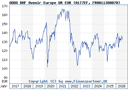 Chart: ODDO BHF Avenir Europe DR EUR (A1T7EF FR0011380070)