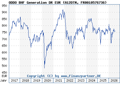 Chart: ODDO BHF Generation DR EUR (A12DTN FR0010576736)