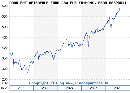 Chart: ODDO BHF METROPOLE EURO CRw EUR (A1H9NK FR0010632364)