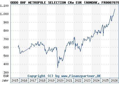Chart: ODDO BHF METROPOLE SELECTION CRw EUR (A0NDAK FR0007078811)