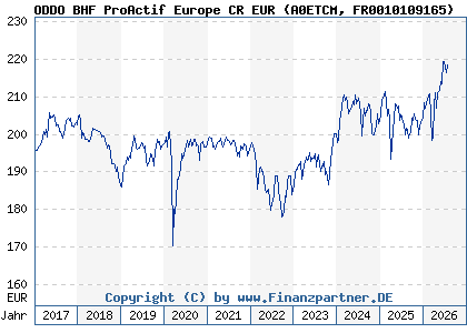 Chart: ODDO BHF ProActif Europe CR EUR (A0ETCM FR0010109165)