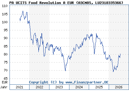 Chart: PA UCITS Food Revolution A EUR (A3CM8S LU2318335366)
