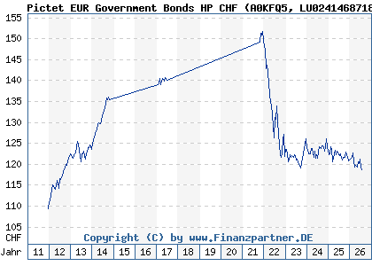 Chart: Pictet EUR Government Bonds HP CHF (A0KFQ5 LU0241468718)