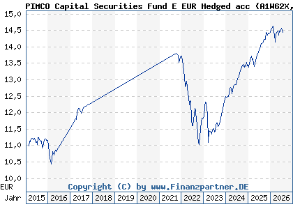 Chart: PIMCO Capital Securities Fund E EUR Hedged acc (A1W62X IE00BFRSV973)